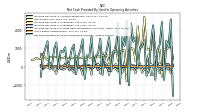 Net Cash Provided By Used In Operating Activities