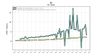 Common Stock Dividends Per Share Declared