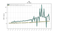 Earnings Per Share Diluted