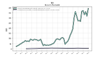 Allowance For Doubtful Accounts Receivable Current