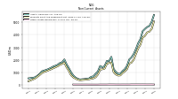 Other Assets Noncurrent