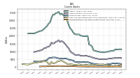 Prepaid Expense And Other Assets Current