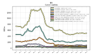 Long Term Debt Current