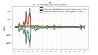 Net Cash Provided By Used In Investing Activities