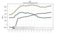 Property Plant And Equipment Net