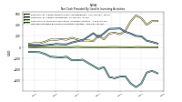 Net Cash Provided By Used In Investing Activities