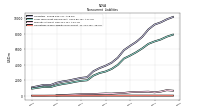 Operating Lease Liability Noncurrent