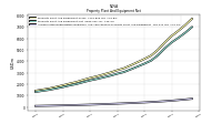 Accumulated Depreciation Depletion And Amortization Property Plant And Equipment