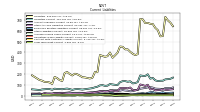 Long Term Debt Current