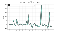 Net Cash Provided By Used In Financing Activities