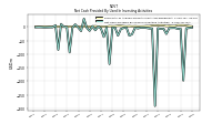 Net Cash Provided By Used In Investing Activities