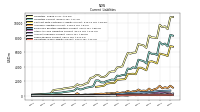 Long Term Debt Current