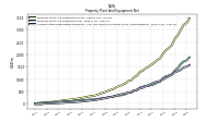 Accumulated Depreciation Depletion And Amortization Property Plant And Equipment