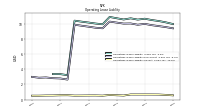 Operating Lease Liability Current