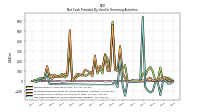 Net Cash Provided By Used In Financing Activities