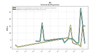 Dividends Common Stock Cash