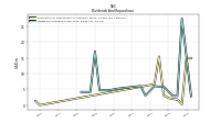 Payments For Repurchase Of Common Stock