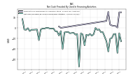 Net Cash Provided By Used In Financing Activities