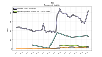 Other Liabilities Noncurrent