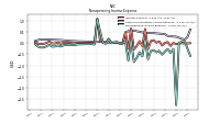 Nonoperating Income Expense