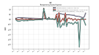 Other Nonoperating Income Expense