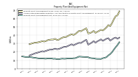 Property Plant And Equipment Net
