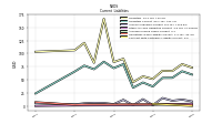 Contract With Customer Liability Current