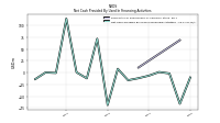 Net Cash Provided By Used In Financing Activities