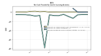 Net Cash Provided By Used In Investing Activities