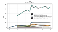 Other Assets Noncurrent