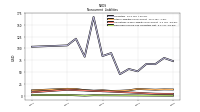 Deferred Income Tax Liabilities Net