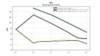 Operating Lease Liability Current