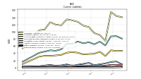 Taxes Payable Current