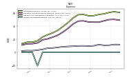 General And Administrative Expense