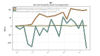 Net Cash Provided By Used In Investing Activities