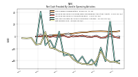 Net Cash Provided By Used In Operating Activities