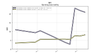 Operating Lease Liability Current