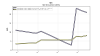 Operating Lease Liability Noncurrent