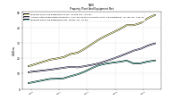 Property Plant And Equipment Net