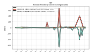 Net Cash Provided By Used In Investing Activities