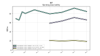 Operating Lease Liability Current