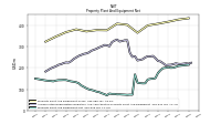 Property Plant And Equipment Net