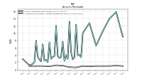 Allowance For Doubtful Accounts Receivable Current