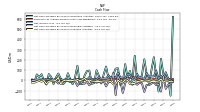 Net Cash Provided By Used In Investing Activities