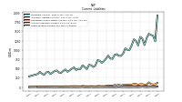 Accounts Payable Current