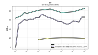 Operating Lease Liability Current