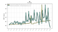 Earnings Per Share Diluted