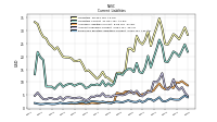 Employee Related Liabilities Current