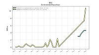 Dividends Common Stock Cash