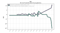 Net Cash Provided By Used In Financing Activities